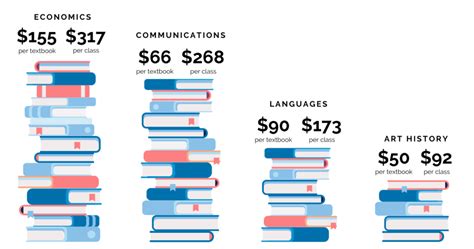 How Much Do College Books Cost: A Comprehensive Analysis